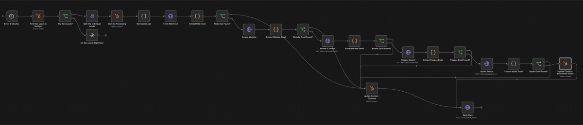Cost-ordered email enrichment waterfall