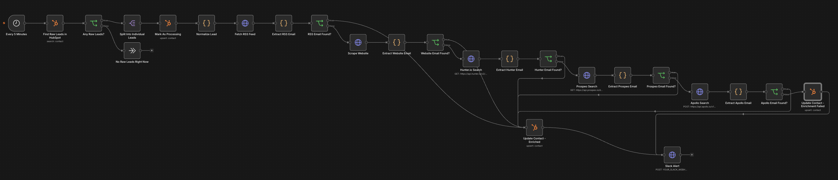 n8n Workflow 2, Cost-ordered email enrichment waterfall