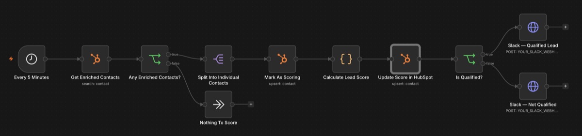 Lead scoring model 0 to 100