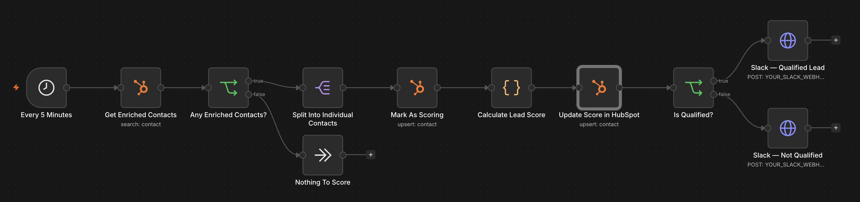 n8n Workflow 3, Lead scoring model 0–100