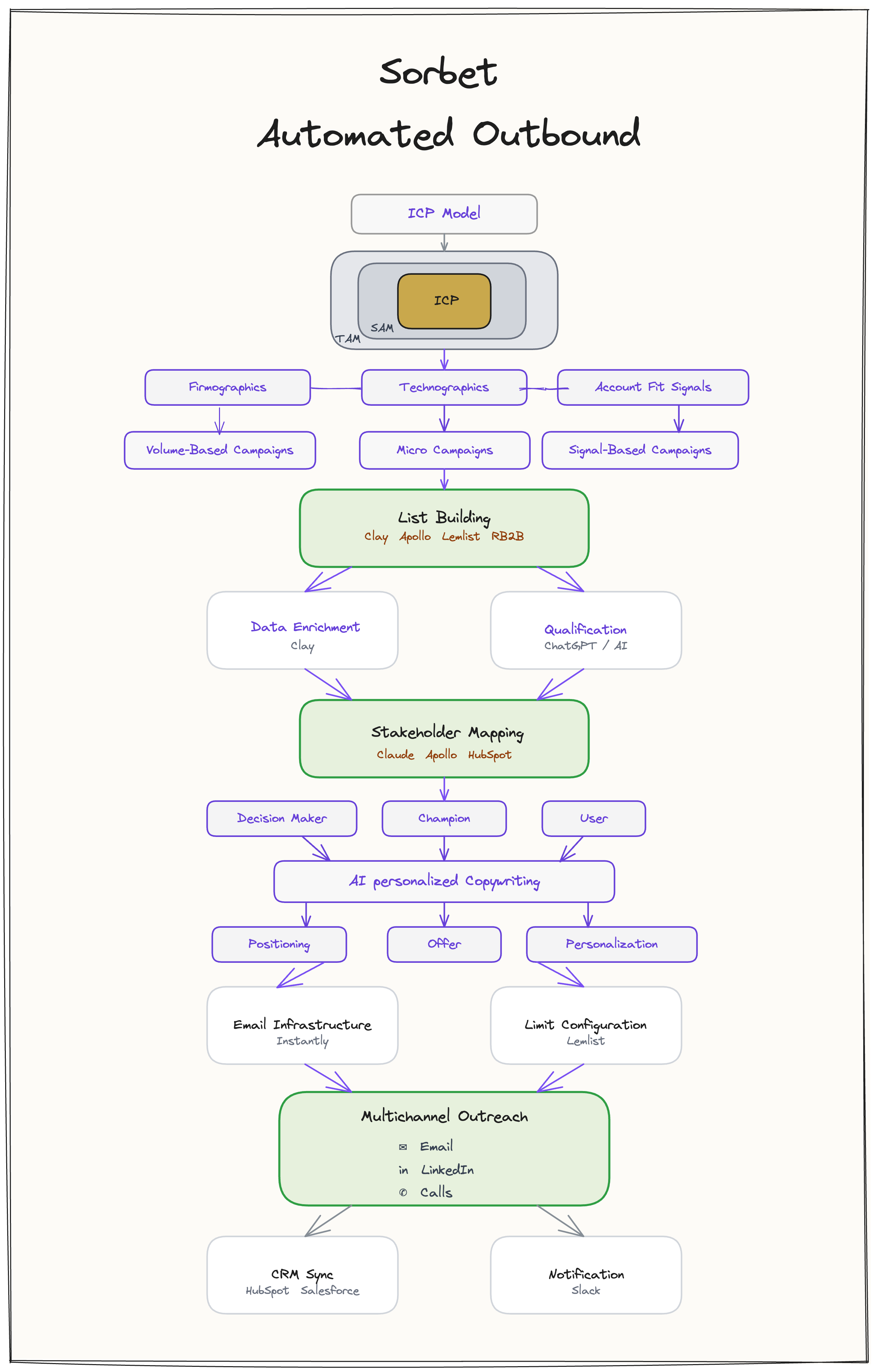 Sorbet automated outbound architecture, sketched in Excalidraw, showing the flow from ICP through list building, enrichment, signal interpretation, AI personalisation, multichannel outreach, and CRM sync.
